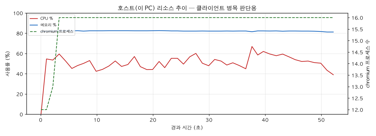 호스트(PC) 리소스 추이