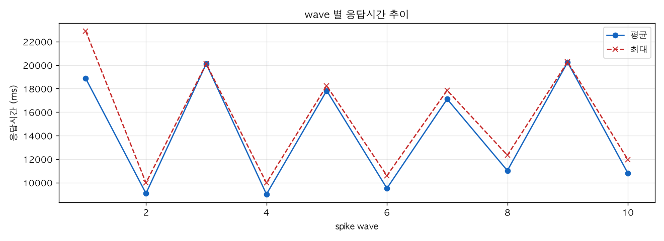 wave 별 응답시간 추이