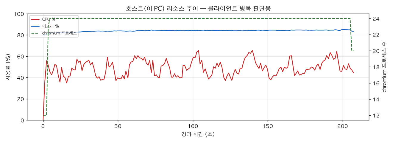 호스트(PC) 리소스 추이
