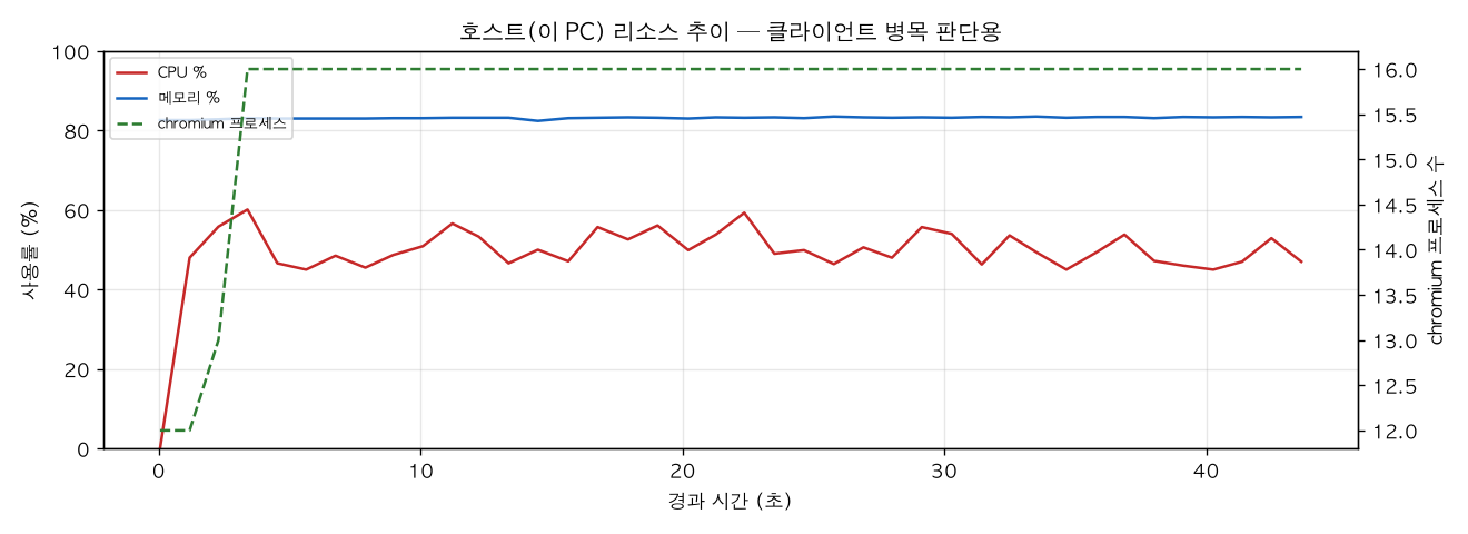 호스트(PC) 리소스 추이