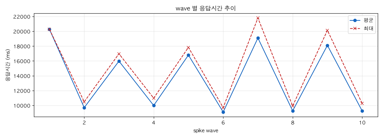 wave 별 응답시간 추이