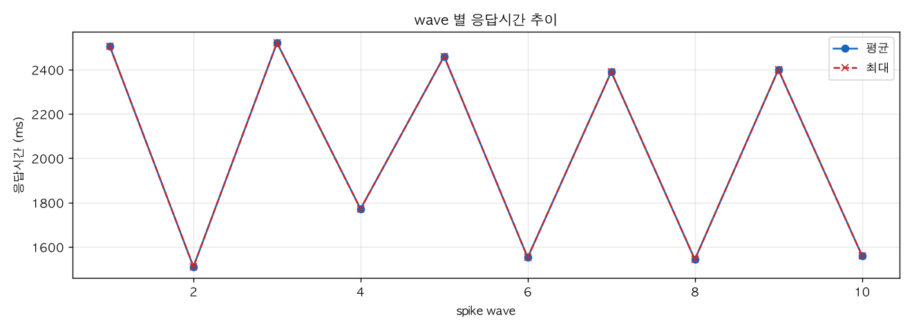 wave 별 응답시간 추이