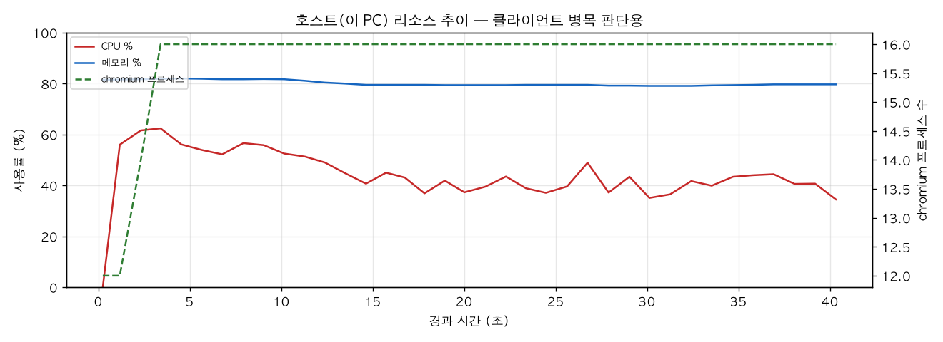 호스트(PC) 리소스 추이