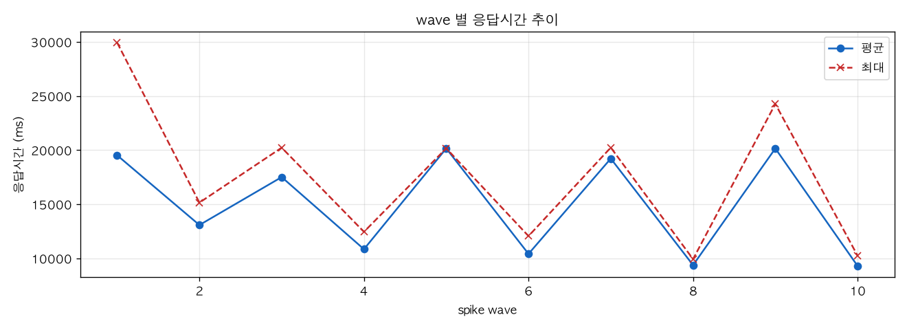 wave 별 응답시간 추이