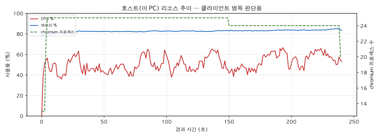 호스트(PC) 리소스 추이