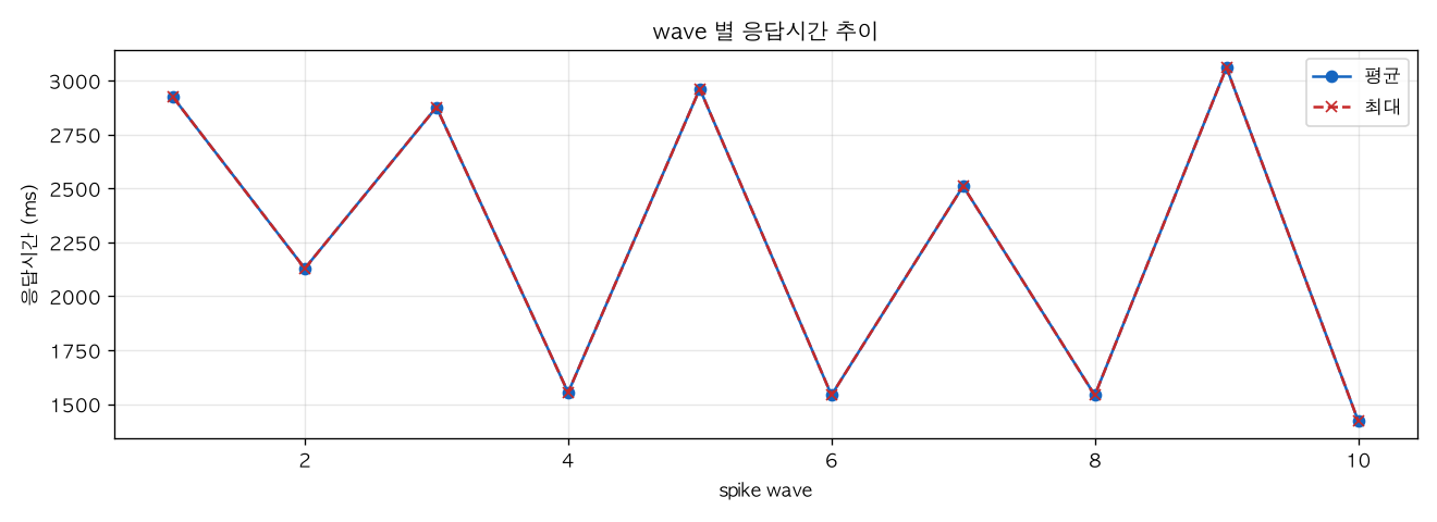 wave 별 응답시간 추이