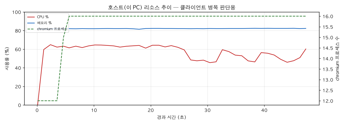 호스트(PC) 리소스 추이