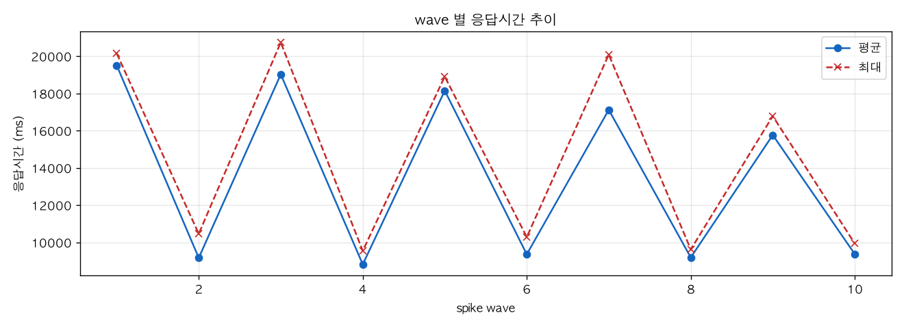 wave 별 응답시간 추이