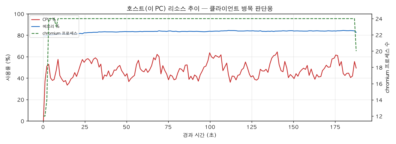 호스트(PC) 리소스 추이