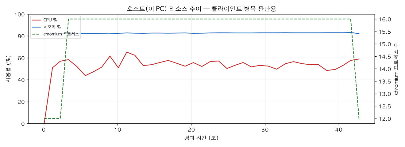 호스트(PC) 리소스 추이