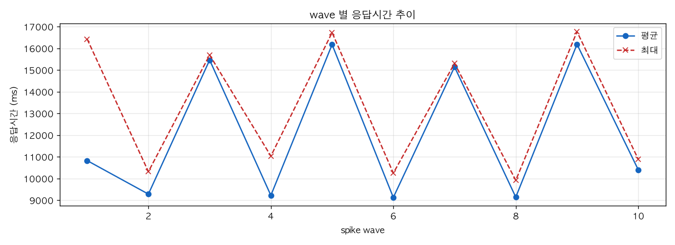 wave 별 응답시간 추이