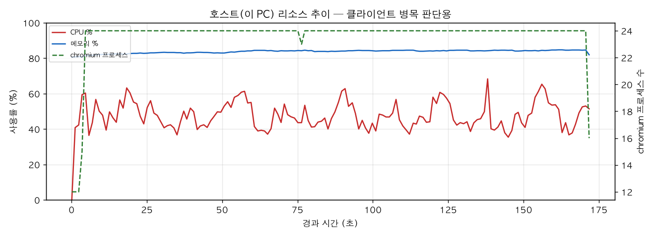 호스트(PC) 리소스 추이