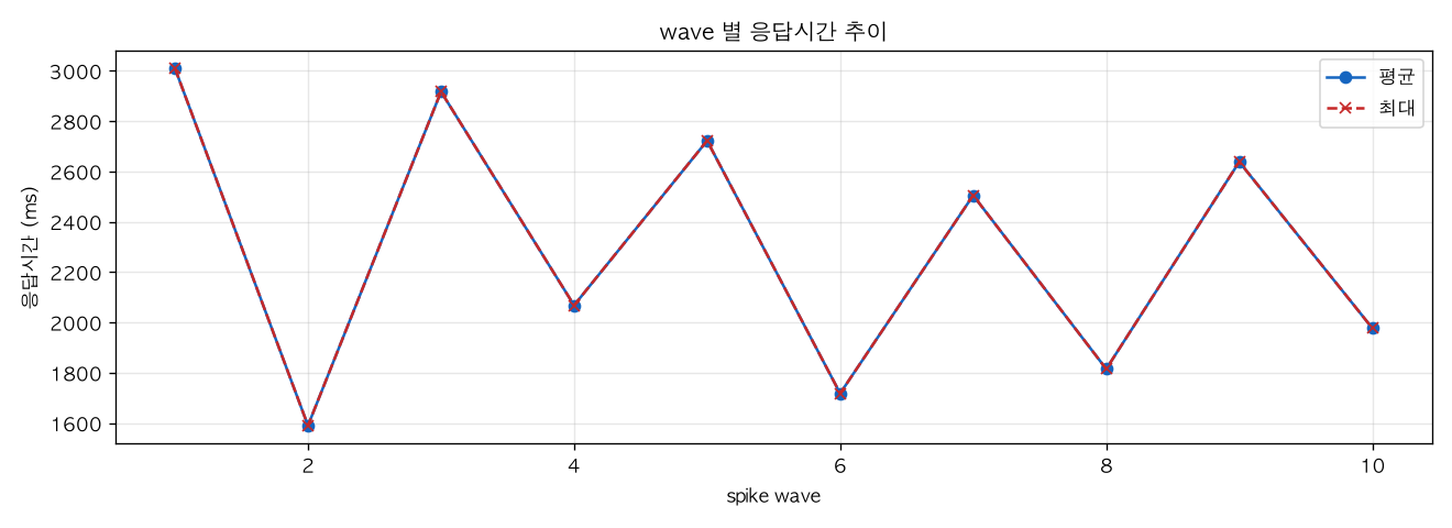 wave 별 응답시간 추이