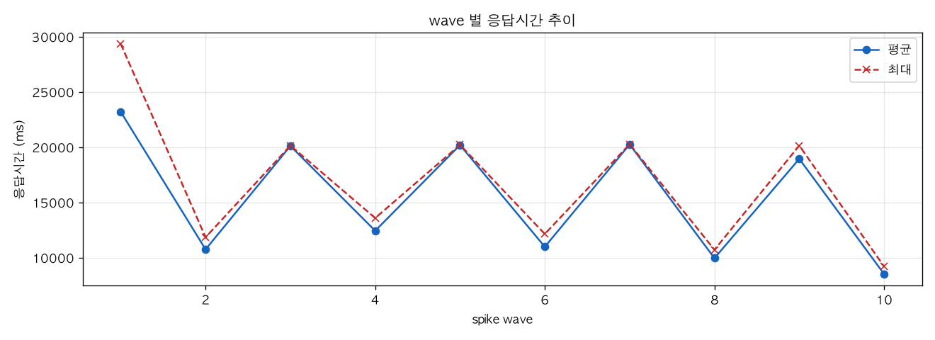 wave 별 응답시간 추이