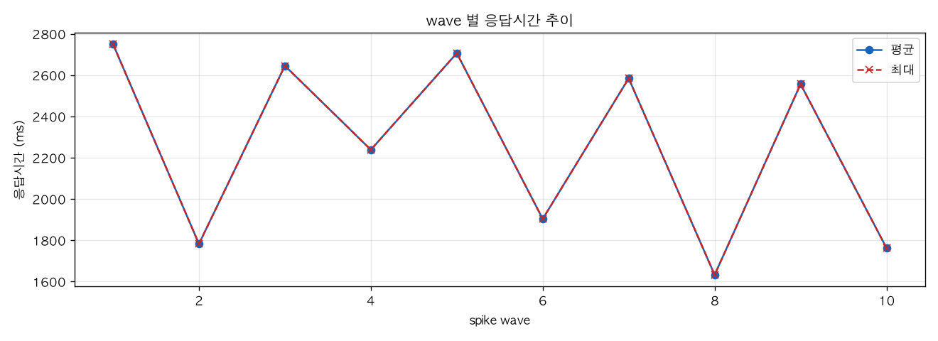 wave 별 응답시간 추이