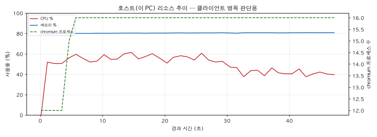 호스트(PC) 리소스 추이