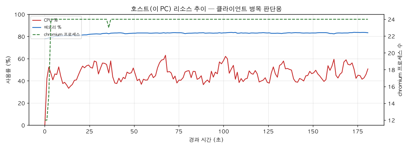 호스트(PC) 리소스 추이