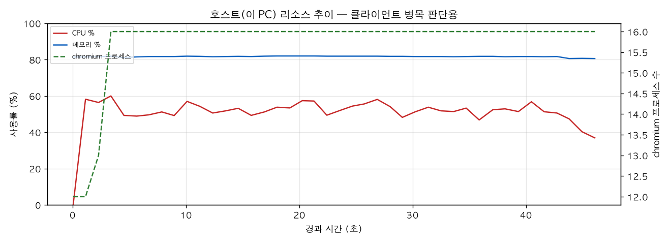 호스트(PC) 리소스 추이