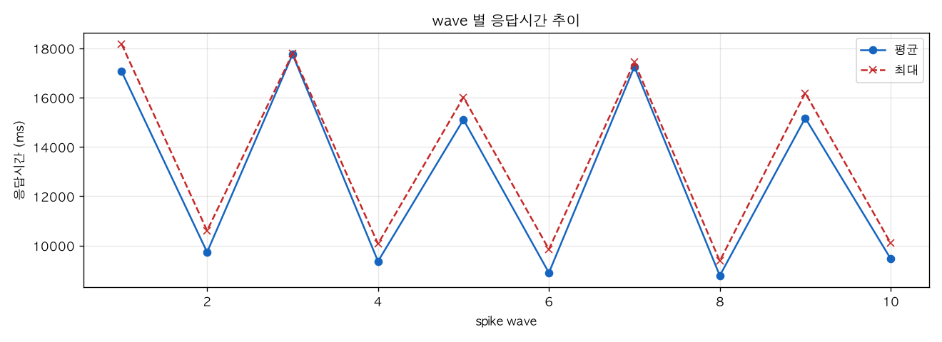 wave 별 응답시간 추이