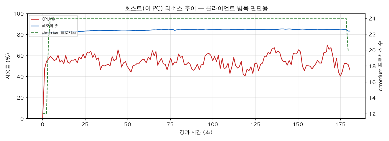 호스트(PC) 리소스 추이