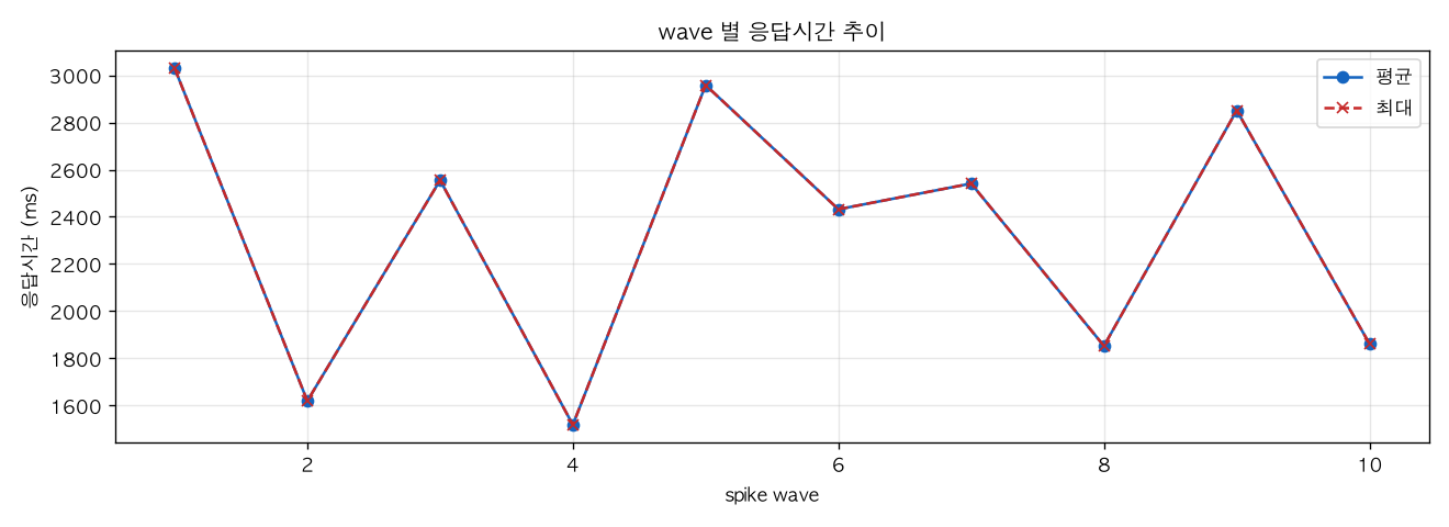 wave 별 응답시간 추이