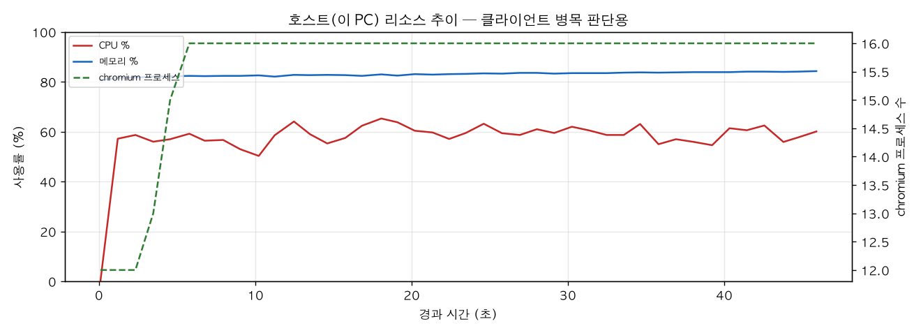 호스트(PC) 리소스 추이