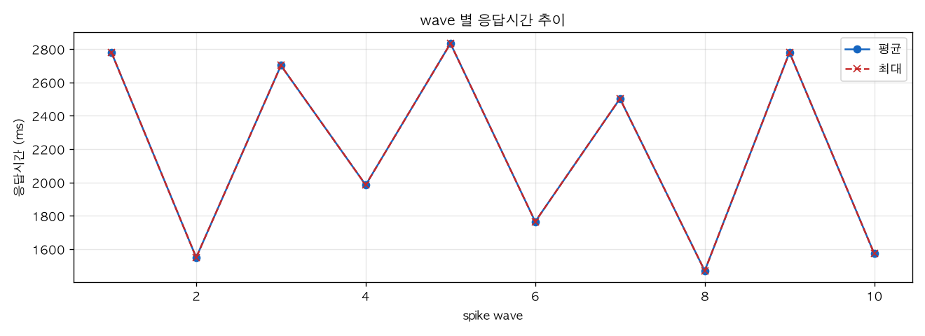 wave 별 응답시간 추이