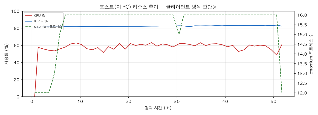 호스트(PC) 리소스 추이