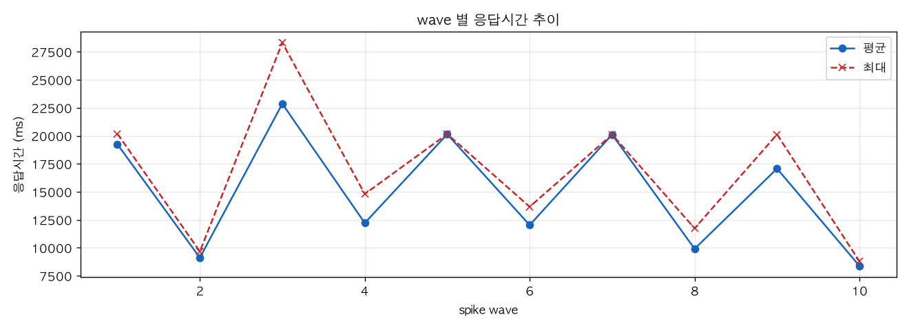 wave 별 응답시간 추이