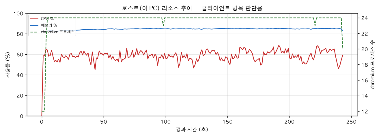 호스트(PC) 리소스 추이