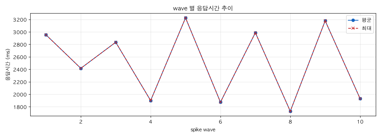 wave 별 응답시간 추이