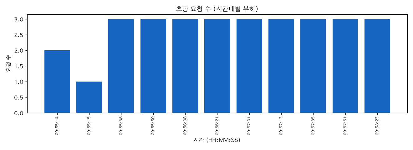 초당 요청 수 (시간대별 부하)