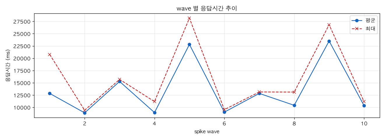 wave 별 응답시간 추이