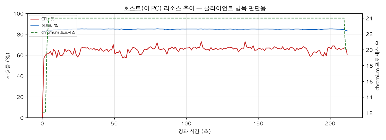 호스트(PC) 리소스 추이