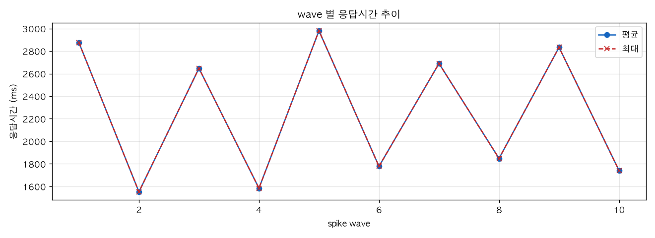 wave 별 응답시간 추이