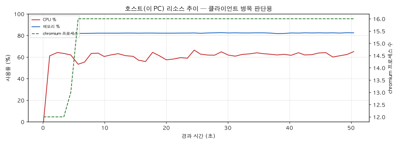 호스트(PC) 리소스 추이
