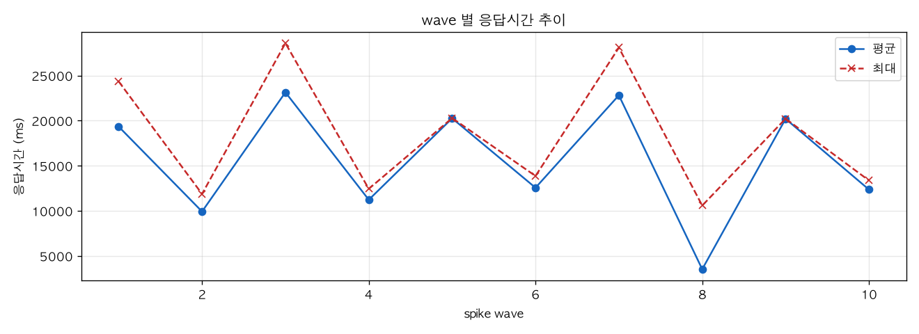 wave 별 응답시간 추이