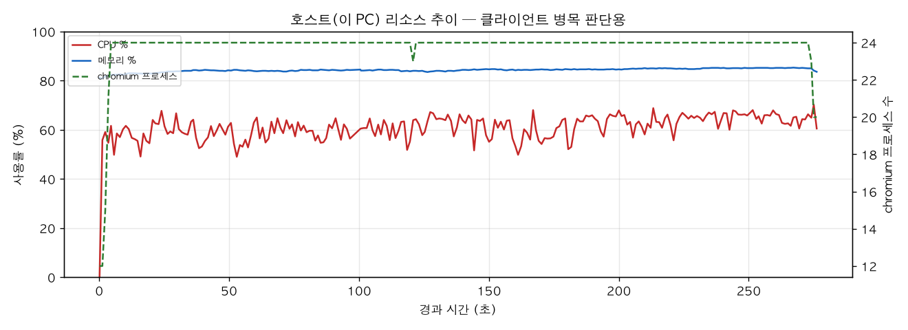 호스트(PC) 리소스 추이