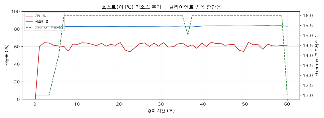 호스트(PC) 리소스 추이