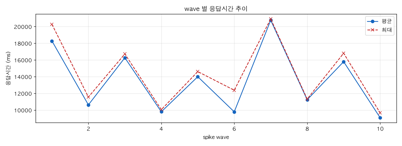 wave 별 응답시간 추이