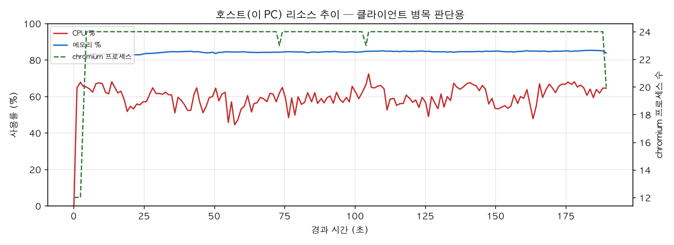 호스트(PC) 리소스 추이