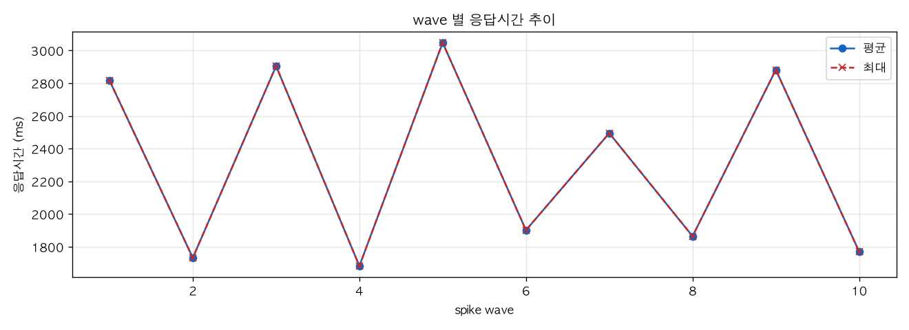 wave 별 응답시간 추이