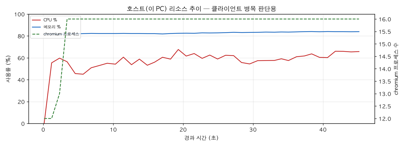 호스트(PC) 리소스 추이