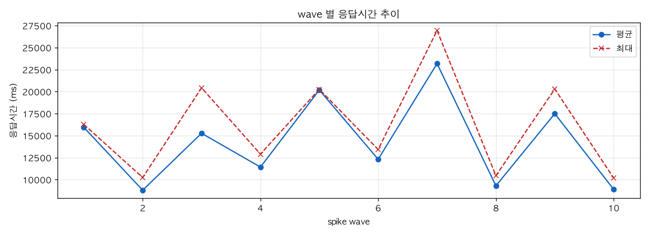wave 별 응답시간 추이
