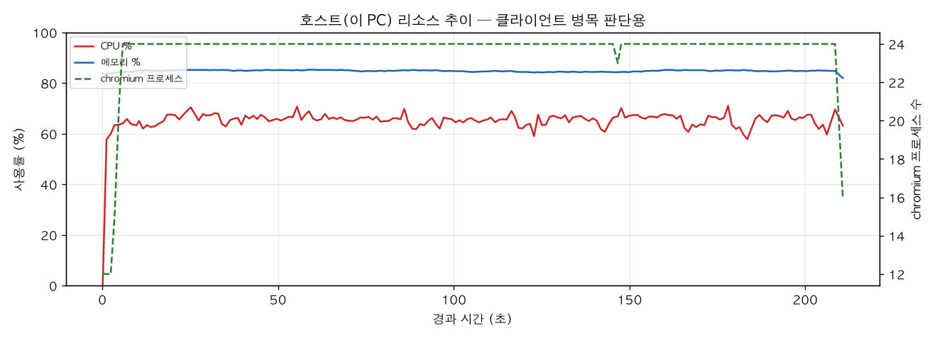 호스트(PC) 리소스 추이