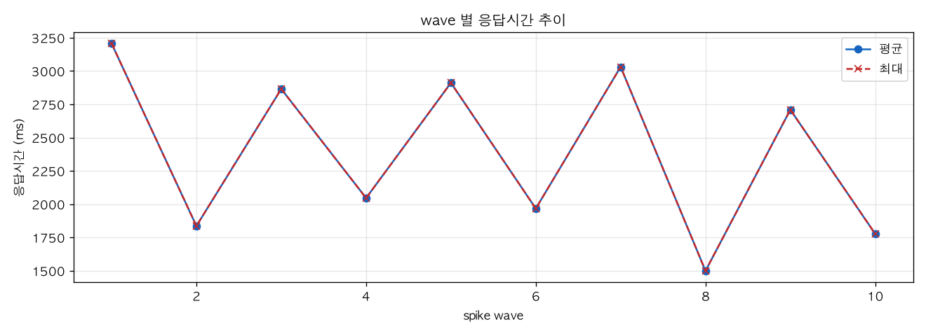 wave 별 응답시간 추이