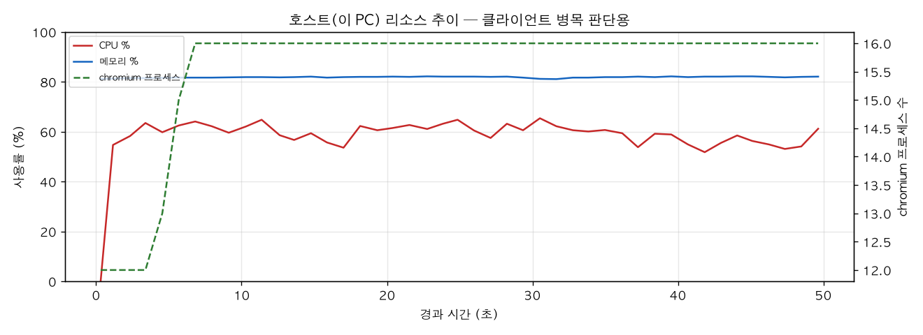 호스트(PC) 리소스 추이