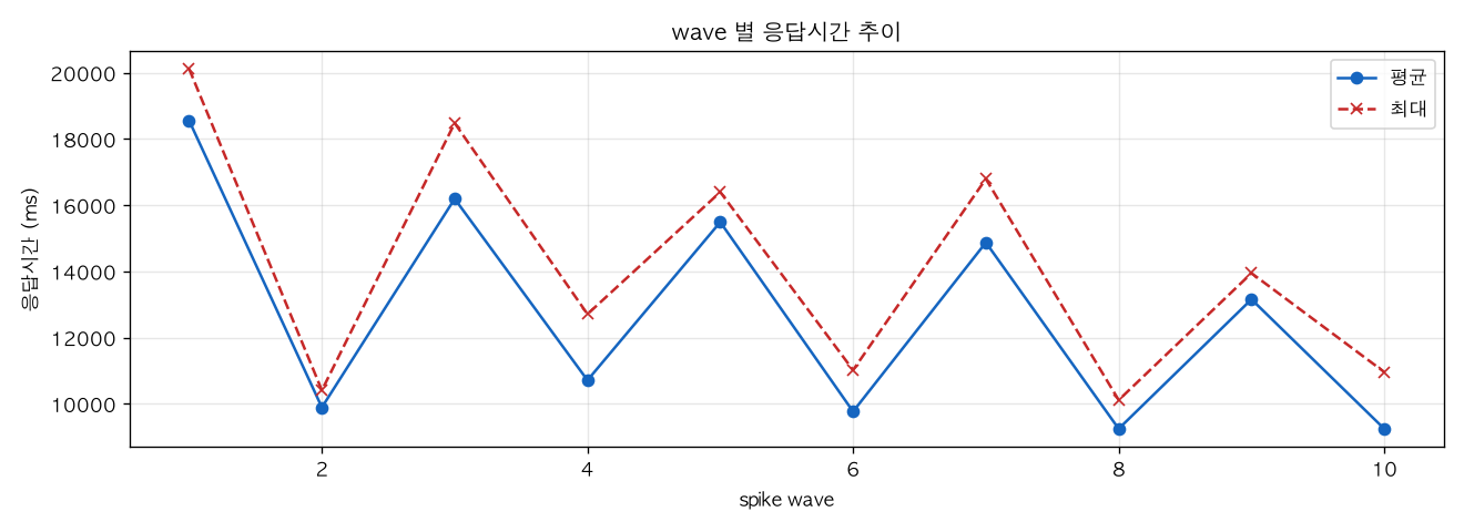wave 별 응답시간 추이