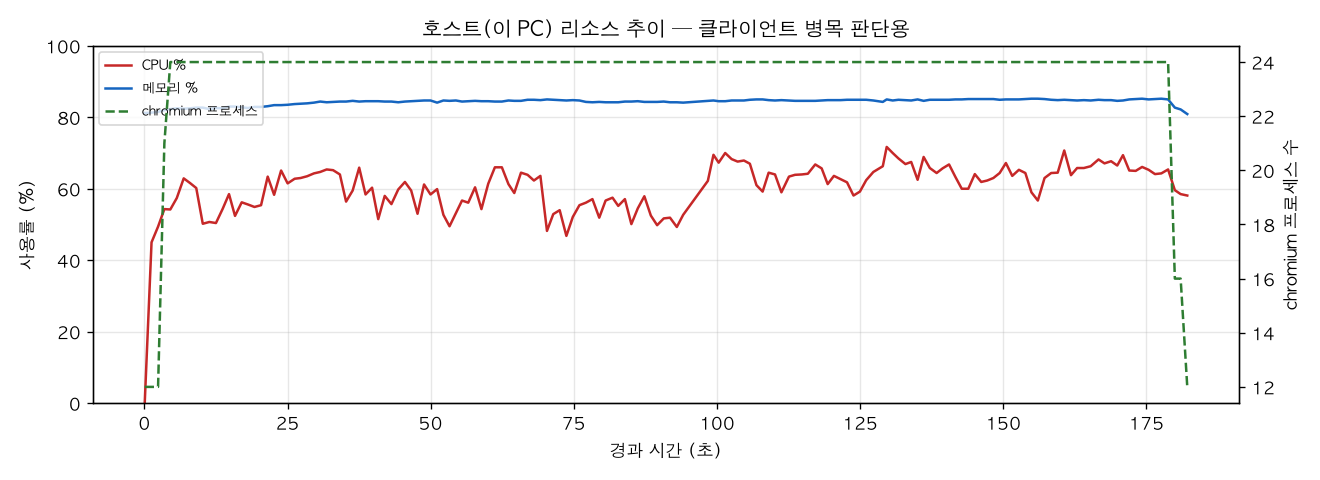 호스트(PC) 리소스 추이