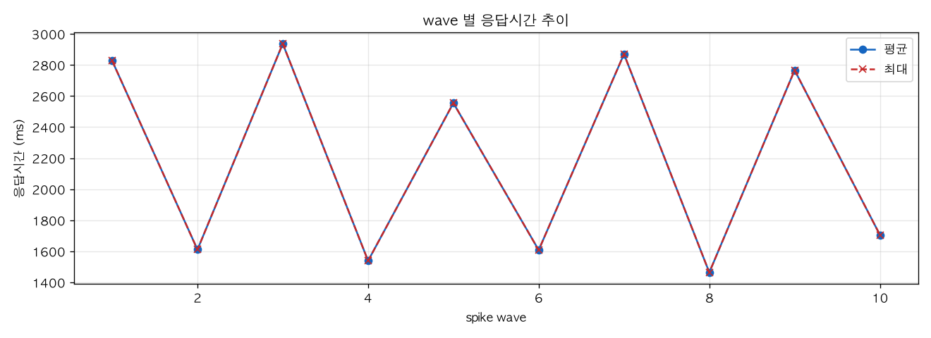 wave 별 응답시간 추이